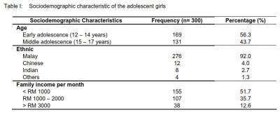 Table I:  	Sociodemographic characteristic of the adolescent girls